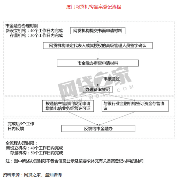 重磅！5家P2P平臺開始備案公示（附名單）